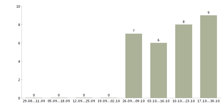 Работа заместитель директора по качеству Татарстан - Число вакансий Татарстан по специальности заместитель директора по качеству за 2 месяца