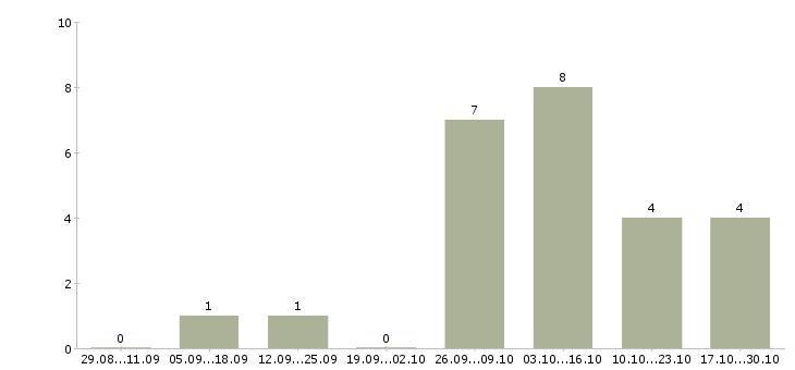 Работа специалист по планированию в Архангельске - Число вакансий в Архангельске по специальности специалист по планированию за 2 месяца