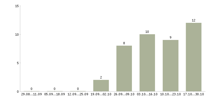 Работа транспортный рабочий в Архангельске - Число вакансий в Архангельске по специальности транспортный рабочий за 2 месяца