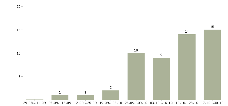 Работа бизнес через интернет в Астрахани - Число вакансий в Астрахани по специальности бизнес через интернет за 2 месяца