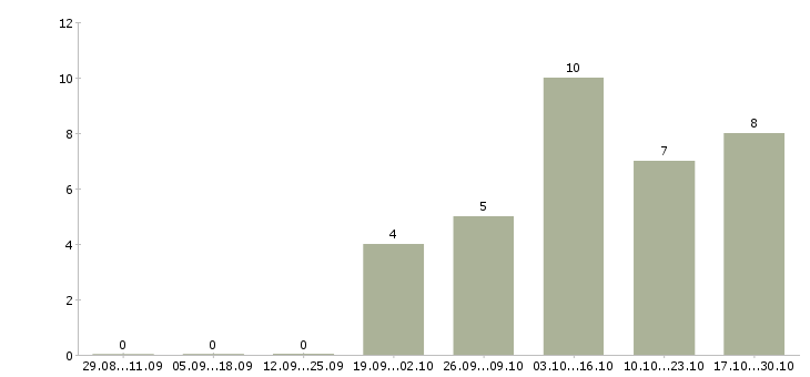 Работа коммерческий руководитель в Астрахани - Число вакансий в Астрахани по специальности коммерческий руководитель за 2 месяца