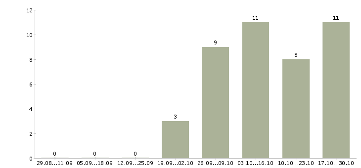Работа помощник руководителя без опыта в Астрахани - Число вакансий в Астрахани по специальности помощник руководителя без опыта за 2 месяца