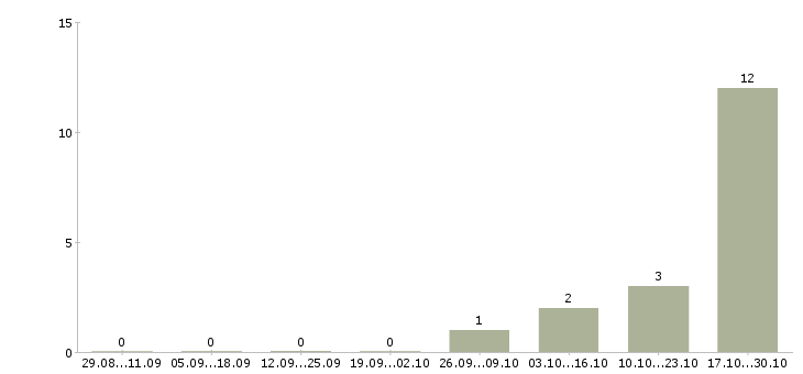 Работа специалист продаж и обслуживания в Балашихе - Число вакансий в Балашихе по специальности специалист продаж и обслуживания за 2 месяца