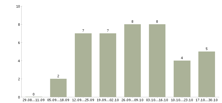 Работа менеджер сопровождения в Бийске - Число вакансий в Бийске по специальности менеджер сопровождения за 2 месяца