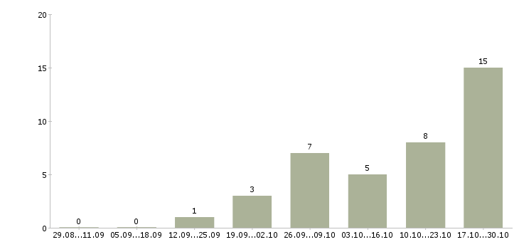 Работа оператор компьютера в Бийске - Число вакансий в Бийске по специальности оператор компьютера за 2 месяца