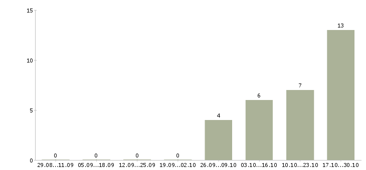Работа специалист по обслуживанию и продажам в Брянске - Число вакансий в Брянске по специальности специалист по обслуживанию и продажам за 2 месяца