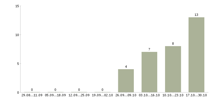 Работа специалист продаж и обслуживания в Брянске - Число вакансий в Брянске по специальности специалист продаж и обслуживания за 2 месяца