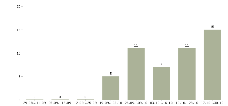 Работа работник с медицинским образованием в Владивостоке - Число вакансий в Владивостоке по специальности работник с медицинским образованием за 2 месяца