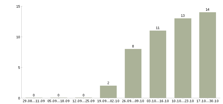 Работа помощник руководителя без опыта в Волгограде - Число вакансий в Волгограде по специальности помощник руководителя без опыта за 2 месяца