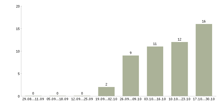 Работа торговый представитель без опыта в Волгограде - Число вакансий в Волгограде по специальности торговый представитель без опыта за 2 месяца