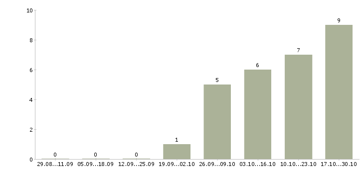 Работа директор торгового дома в Воронеже - Число вакансий в Воронеже по специальности директор торгового дома за 2 месяца