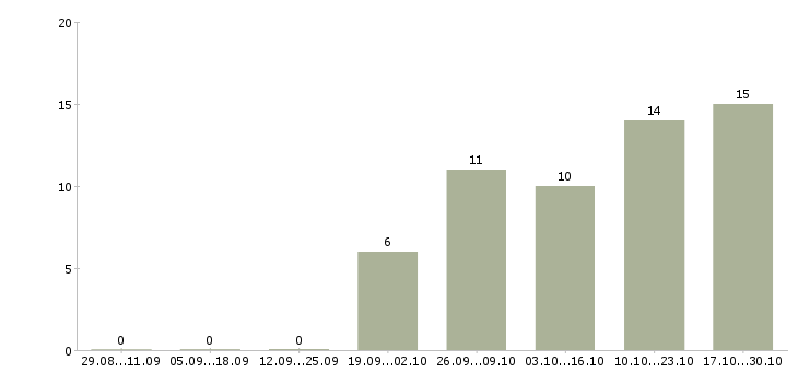 Работа продавец в интернет магазин в Екатеринбурге - Число вакансий в Екатеринбурге по специальности продавец в интернет магазин за 2 месяца