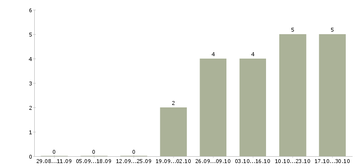 Работа разнорабочий с проживанием в Зеленограде - Число вакансий в Зеленограде по специальности разнорабочий с проживанием за 2 месяца