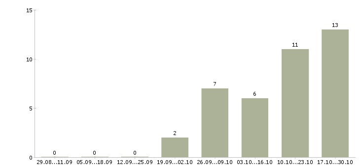 Работа начальник отдела развития в Иваново - Число вакансий в Иваново по специальности начальник отдела развития за 2 месяца
