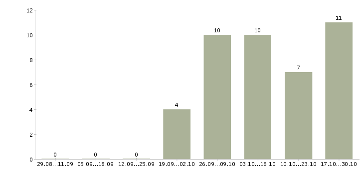 Работа помощник руководителя без опыта в Иваново - Число вакансий в Иваново по специальности помощник руководителя без опыта за 2 месяца