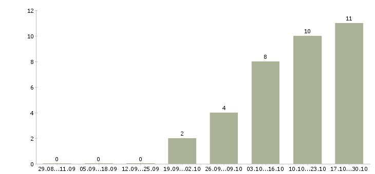 Работа специалист по технической поддержке в Иркутске - Число вакансий в Иркутске по специальности специалист по технической поддержке за 2 месяца