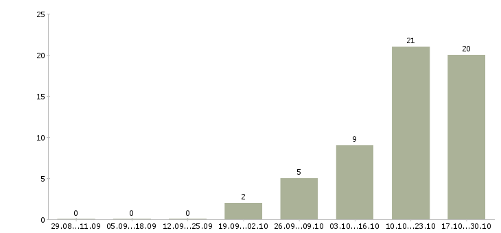 Работа специалист по контролю качества в Калуге - Число вакансий в Калуге по специальности специалист по контролю качества за 2 месяца