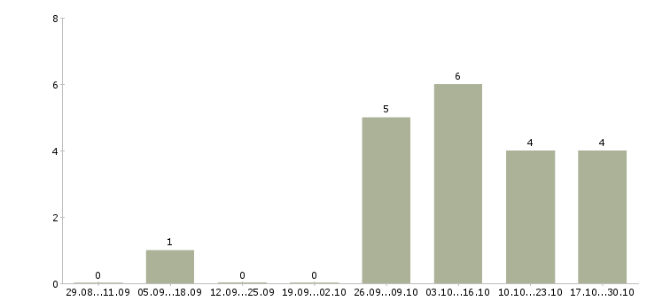 Работа мерчендайзер магазина в Кирове - Число вакансий в Кирове по специальности мерчендайзер магазина за 2 месяца