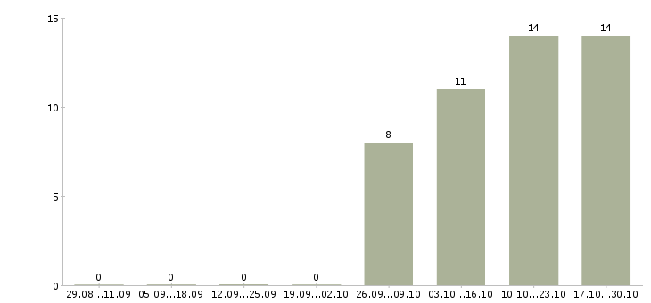 Работа требуется секретарь в Костроме - Число вакансий в Костроме по специальности требуется секретарь за 2 месяца