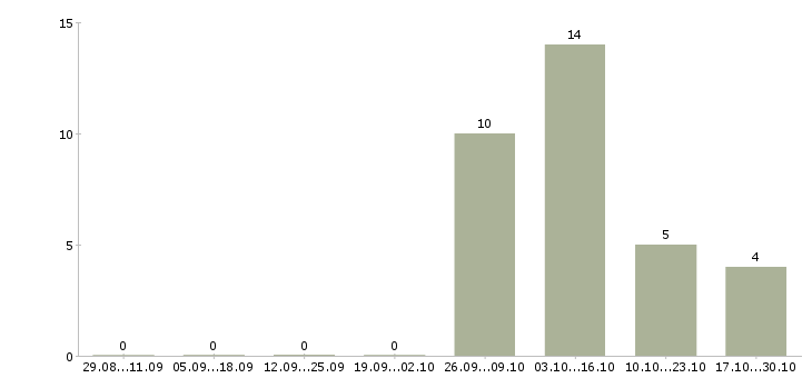 Работа работник цеха в Красноярске - Число вакансий в Красноярске по специальности работник цеха за 2 месяца