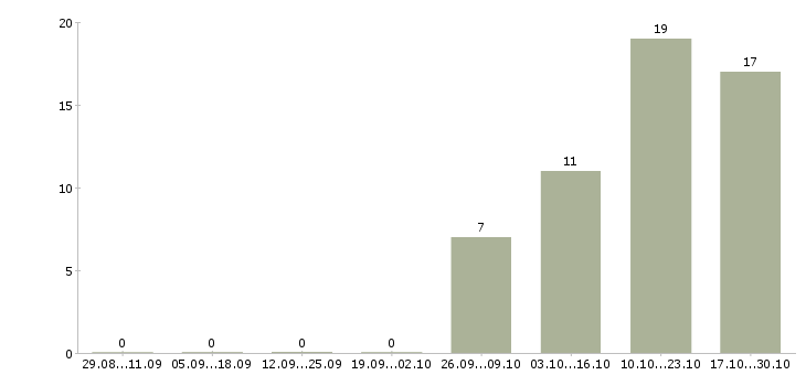 Работа администратор мини гостиницы в Москве - Число вакансий в Москве по специальности администратор мини гостиницы за 2 месяца