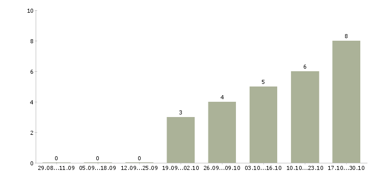 Работа сиделка для пожилой женщины в Москве - Число вакансий в Москве по специальности сиделка для пожилой женщины за 2 месяца