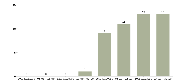 Работа требуется секретарь в Мурманске - Число вакансий в Мурманске по специальности требуется секретарь за 2 месяца