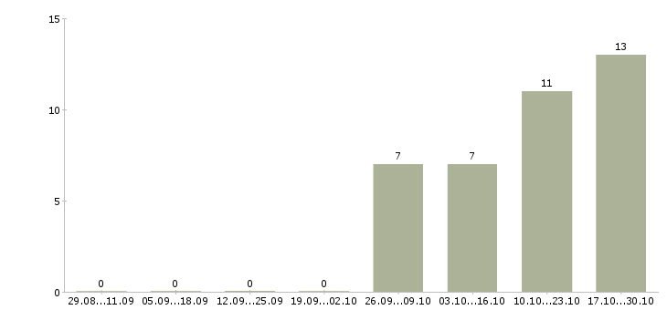 Работа требуется разнорабочие в Новокузнецке - Число вакансий в Новокузнецке по специальности требуется разнорабочие за 2 месяца