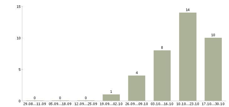 Работа менеджер бара в Новосибирске - Число вакансий в Новосибирске по специальности менеджер бара за 2 месяца