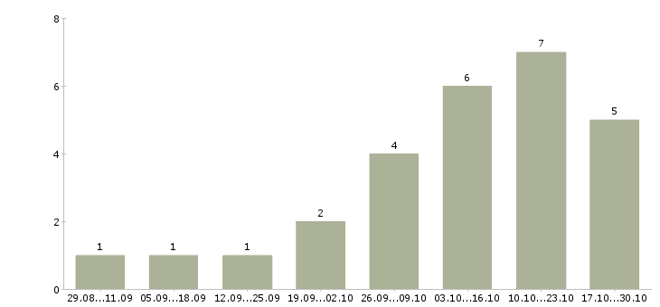 Работа преподаватель изо в Новосибирске - Число вакансий в Новосибирске по специальности преподаватель изо за 2 месяца