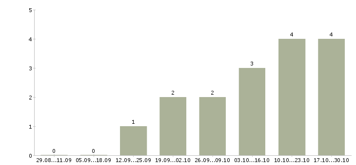 Работа продавец в интернет магазин в Новосибирске - Число вакансий в Новосибирске по специальности продавец в интернет магазин за 2 месяца