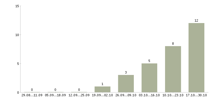 Работа продавцы в супермаркет в Новосибирске - Число вакансий в Новосибирске по специальности продавцы в супермаркет за 2 месяца