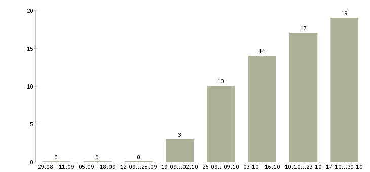 Работа работник с медицинским образованием в Новосибирске - Число вакансий в Новосибирске по специальности работник с медицинским образованием за 2 месяца