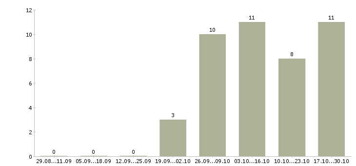 Работа работник цеха в Новосибирске - Число вакансий в Новосибирске по специальности работник цеха за 2 месяца