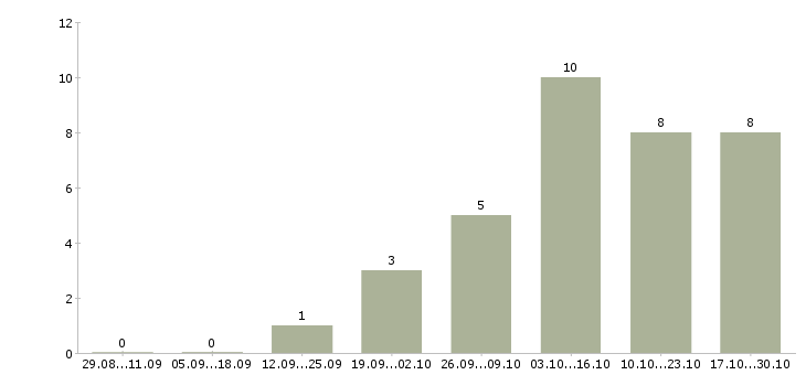 Работа менеджер сопровождения в Обнинске - Число вакансий в Обнинске по специальности менеджер сопровождения за 2 месяца