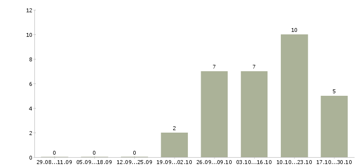 Работа коммерческий руководитель в Пензе - Число вакансий в Пензе по специальности коммерческий руководитель за 2 месяца