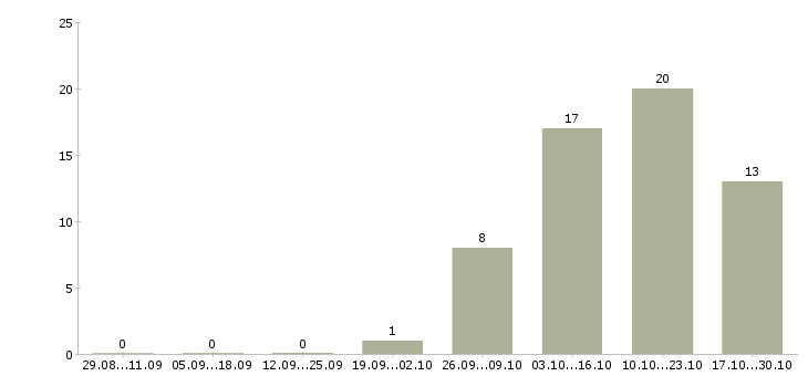 Работа начальник отдела по развитию в Перми - Число вакансий в Перми по специальности начальник отдела по развитию за 2 месяца