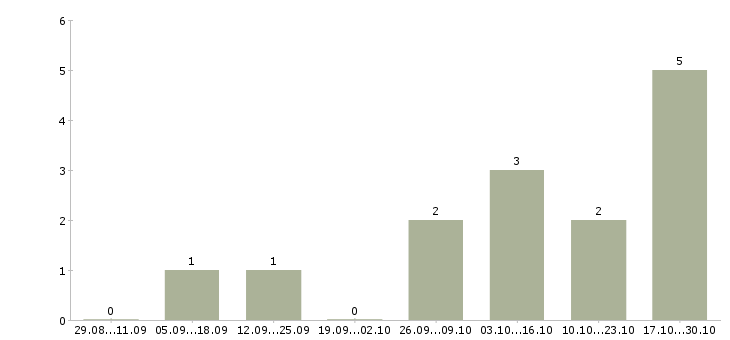 Работа оператор пк на дому в Подольске - Число вакансий в Подольске по специальности оператор пк на дому за 2 месяца
