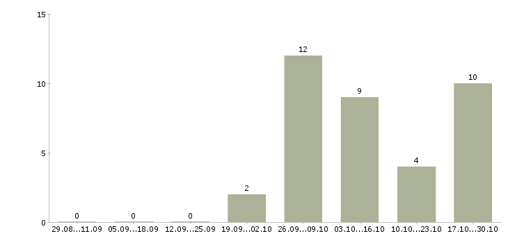 Работа продавец интернет магазина в Самаре - Число вакансий в Самаре по специальности продавец интернет магазина за 2 месяца