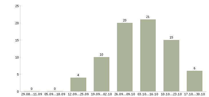 Работа подработка на декрет в Саратове - Число вакансий в Саратове по специальности подработка на декрет за 2 месяца