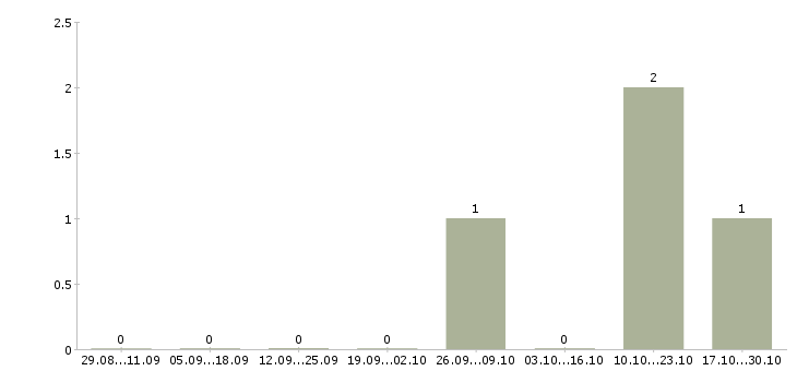 Работа директор магазин магнит в Смоленске - Число вакансий в Смоленске по специальности директор магазин магнит за 2 месяца