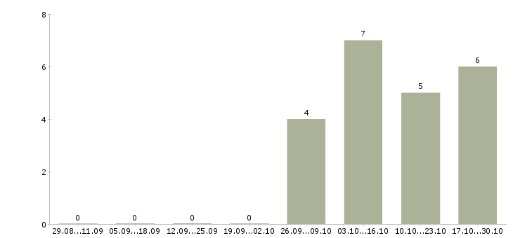 Работа рабочие сварщики в Смоленске - Число вакансий в Смоленске по специальности рабочие сварщики за 2 месяца