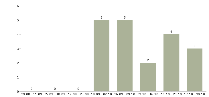 Работа специалист по технической поддержке в Сочи - Число вакансий в Сочи по специальности специалист по технической поддержке за 2 месяца