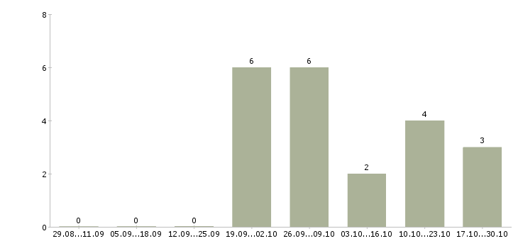 Работа специалист технической поддержки в Сочи - Число вакансий в Сочи по специальности специалист технической поддержки за 2 месяца