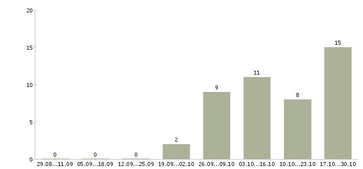 Работа помощник руководителя без опыта в Стерлитамаке - Число вакансий в Стерлитамаке по специальности помощник руководителя без опыта за 2 месяца