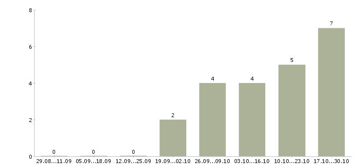 Работа технический менеджер в Стерлитамаке - Число вакансий в Стерлитамаке по специальности технический менеджер за 2 месяца