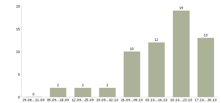 Работа обработка документации в Сургуте - Число вакансий в Сургуте по специальности обработка документации за 2 месяца