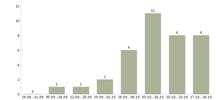 Работа оператор пк дома в Тамбове - Число вакансий в Тамбове по специальности оператор пк дома за 2 месяца