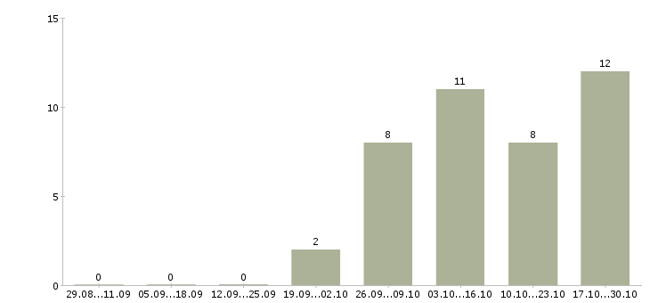 Работа помощник экономиста без опыта в Тольятти - Число вакансий в Тольятти по специальности помощник экономиста без опыта за 2 месяца