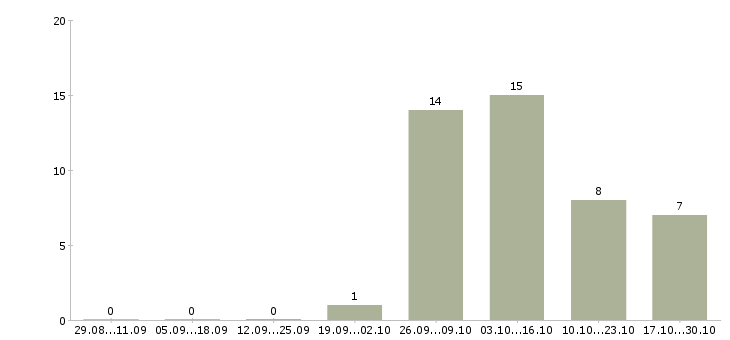 Работа начальник отдела обеспечения в Тюмени - Число вакансий в Тюмени по специальности начальник отдела обеспечения за 2 месяца